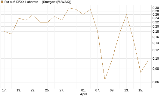Put auf IDEXX Laboratories [J.P. Morgan Structured Products B.V.] Chart