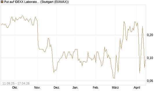 Put auf IDEXX Laboratories [J.P. Morgan Structured Products B.V.] Chart