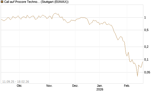 Call auf Procore Technologies Inc [J.P. Morgan Structured Products B.V.] Chart