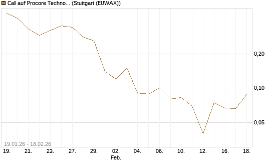 Call auf Procore Technologies Inc [J.P. Morgan Structured Products B.V.] Chart