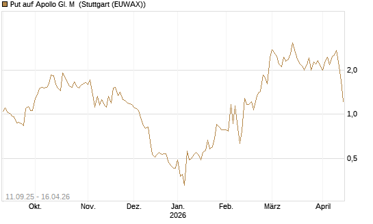 Put auf Apollo Gl. M [J.P. Morgan Structured Products B.V.] Chart