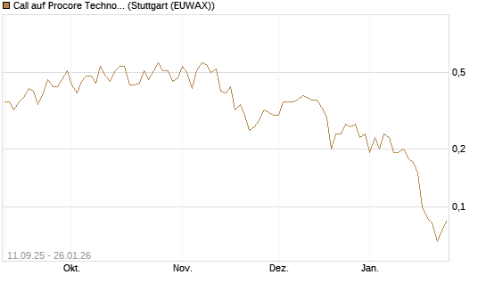 Call auf Procore Technologies Inc [J.P. Morgan Structured Products B.V.] Chart
