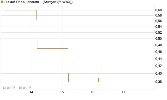 Put auf IDEXX Laboratories [J.P. Morgan Structured Products B.V.] Chart