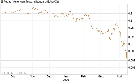 Put auf American Tower [J.P. Morgan Structured Products B.V.] Chart