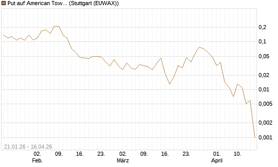 Put auf American Tower [J.P. Morgan Structured Products B.V.] Chart