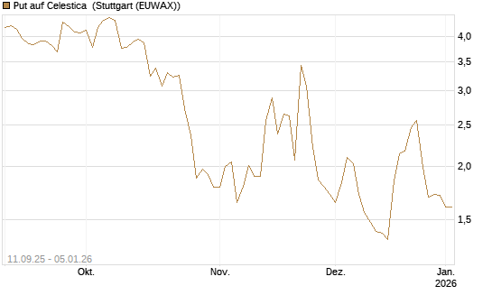 Put auf Celestica [J.P. Morgan Structured Products B.V.] Chart