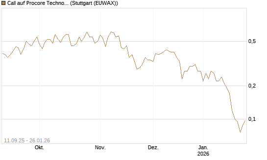 Call auf Procore Technologies Inc [J.P. Morgan Structured Products B.V.] Chart