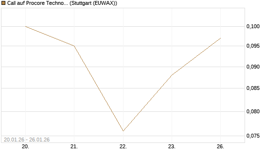 Call auf Procore Technologies Inc [J.P. Morgan Structured Products B.V.] Chart