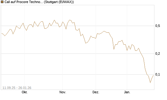 Call auf Procore Technologies Inc [J.P. Morgan Structured Products B.V.] Chart