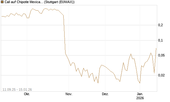 Call auf Chipotle Mexican Grill [J.P. Morgan Structured Products B.V.] Chart