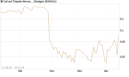Call auf Chipotle Mexican Grill [J.P. Morgan Structured Products B.V.] Chart