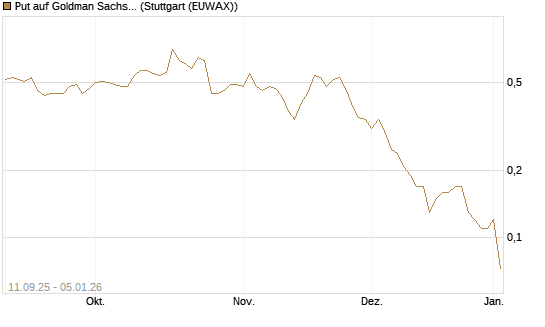 Put auf Goldman Sachs [J.P. Morgan Structured Products B.V.] Chart