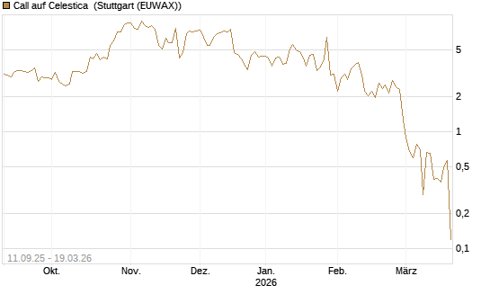Call auf Celestica [J.P. Morgan Structured Products B.V.] Chart