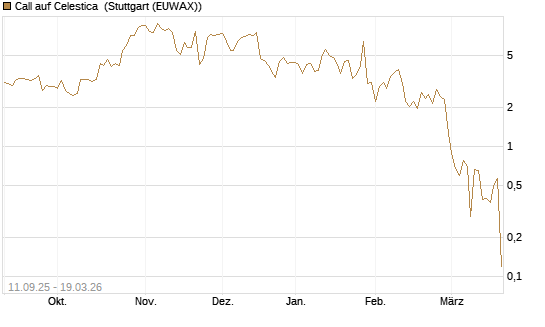 Call auf Celestica [J.P. Morgan Structured Products B.V.] Chart