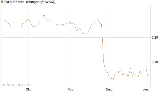 Put auf Kohl's [J.P. Morgan Structured Products B.V.] Chart