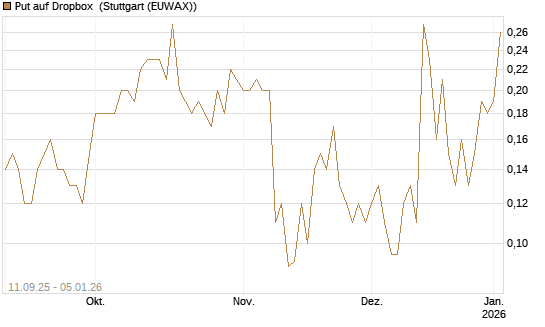 Put auf Dropbox [J.P. Morgan Structured Products B.V.] Chart