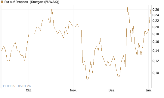 Put auf Dropbox [J.P. Morgan Structured Products B.V.] Chart