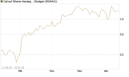 Call auf iShares Nasdaq Biotechnology ETF [J.P. Morgan Structured Products B.V.] Chart