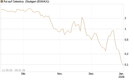 Put auf Celestica [J.P. Morgan Structured Products B.V.] Chart