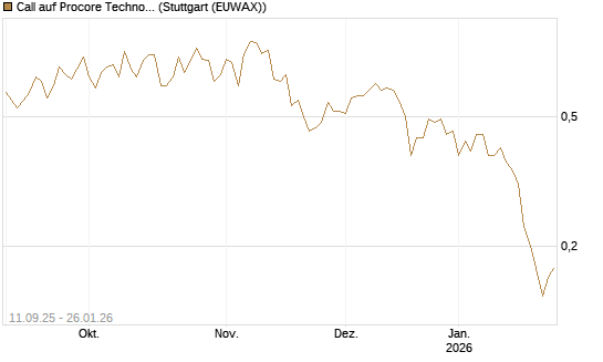 Call auf Procore Technologies Inc [J.P. Morgan Structured Products B.V.] Chart