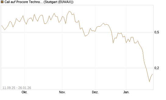 Call auf Procore Technologies Inc [J.P. Morgan Structured Products B.V.] Chart