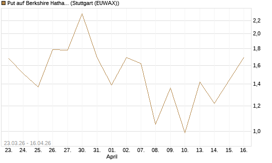 Put auf Berkshire Hathaway B [J.P. Morgan Structured Products B.V.] Chart