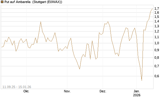 Put auf Ambarella [J.P. Morgan Structured Products B.V.] Chart