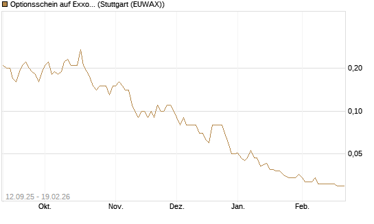 Optionsschein auf Exxon Mobil [Goldman Sachs Bank Europe SE] Chart