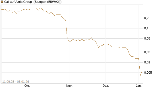 Call auf Altria Group [J.P. Morgan Structured Products B.V.] Chart
