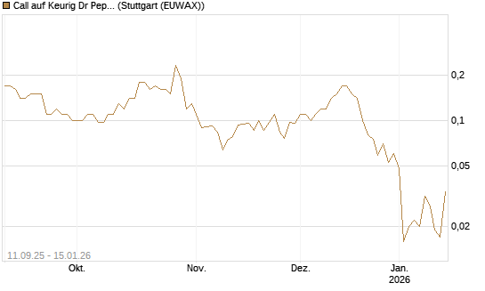 Call auf Keurig Dr Pepper [J.P. Morgan Structured Products B.V.] Chart