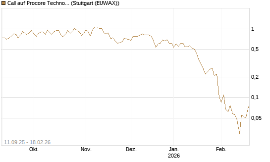 Call auf Procore Technologies Inc [J.P. Morgan Structured Products B.V.] Chart