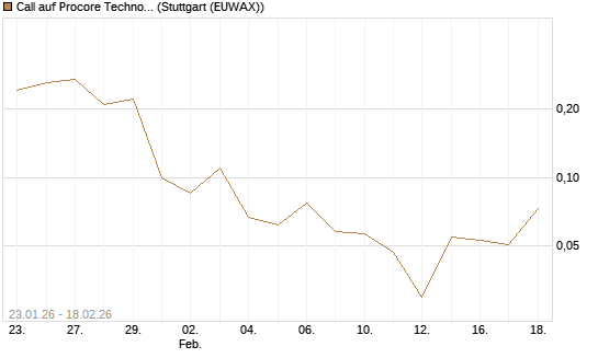 Call auf Procore Technologies Inc [J.P. Morgan Structured Products B.V.] Chart