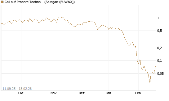 Call auf Procore Technologies Inc [J.P. Morgan Structured Products B.V.] Chart