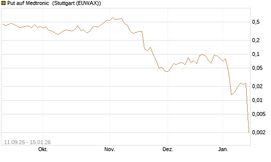 Put auf Medtronic [J.P. Morgan Structured Products B.V.] Chart