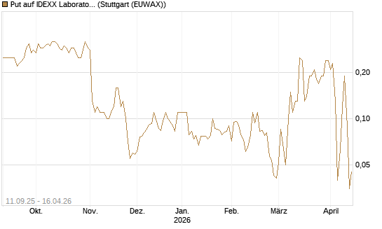 Put auf IDEXX Laboratories [J.P. Morgan Structured Products B.V.] Chart
