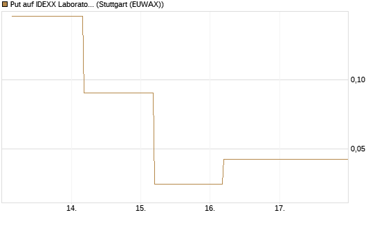 Put auf IDEXX Laboratories [J.P. Morgan Structured Products B.V.] Chart
