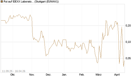 Put auf IDEXX Laboratories [J.P. Morgan Structured Products B.V.] Chart