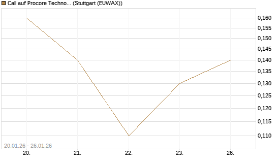 Call auf Procore Technologies Inc [J.P. Morgan Structured Products B.V.] Chart
