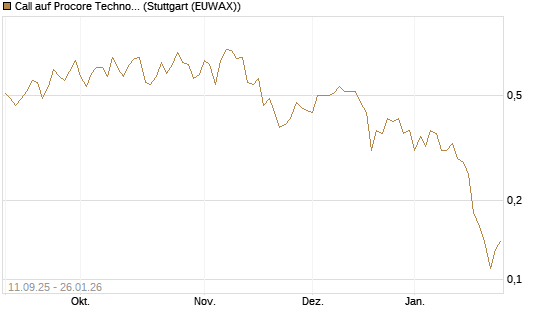 Call auf Procore Technologies Inc [J.P. Morgan Structured Products B.V.] Chart