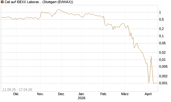 Call auf IDEXX Laboratories [J.P. Morgan Structured Products B.V.] Chart