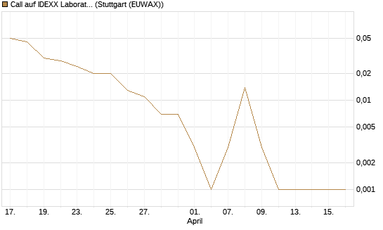 Call auf IDEXX Laboratories [J.P. Morgan Structured Products B.V.] Chart