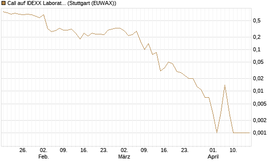 Call auf IDEXX Laboratories [J.P. Morgan Structured Products B.V.] Chart