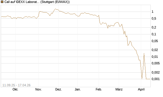Call auf IDEXX Laboratories [J.P. Morgan Structured Products B.V.] Chart