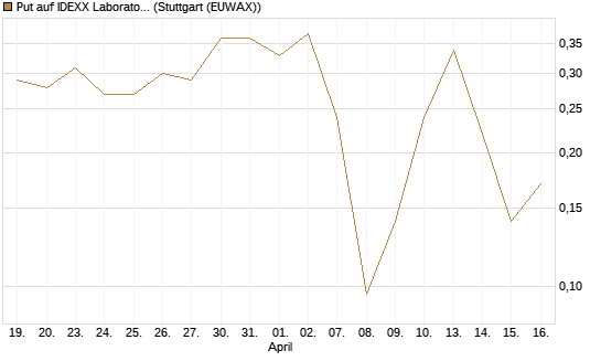 Put auf IDEXX Laboratories [J.P. Morgan Structured Products B.V.] Chart