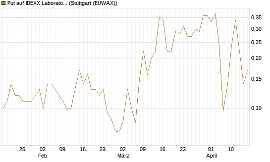 Put auf IDEXX Laboratories [J.P. Morgan Structured Products B.V.] Chart
