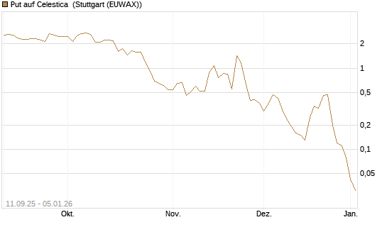 Put auf Celestica [J.P. Morgan Structured Products B.V.] Chart