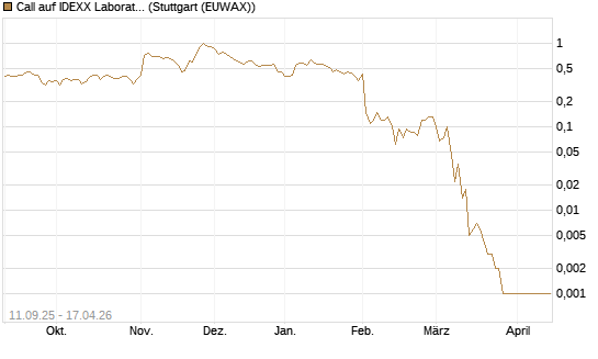 Call auf IDEXX Laboratories [J.P. Morgan Structured Products B.V.] Chart