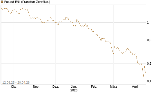 Put auf ENI [DZ BANK AG] Chart