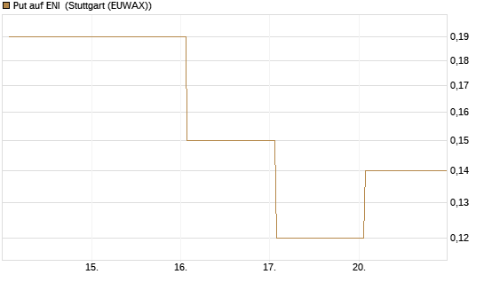 Put auf ENI [DZ BANK AG] Chart