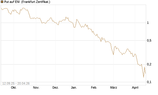 Put auf ENI [DZ BANK AG] Chart
